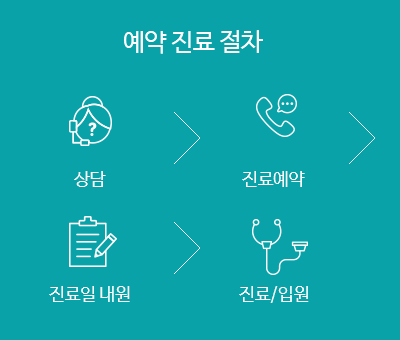 예약진료절차. 1.상담 , 2.진료예약, 3.진료일내원 4.진료/입원